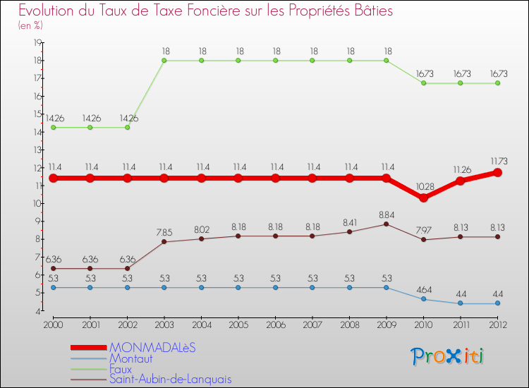 Evolution du taux de la taxe foncière sur le bati pour MONMADALèS et les communes proches de 2000 à 2012 Comparaison des taux de taxe foncière sur le bati pour MONMADALèS et les communes voisines de 2000 à 2012