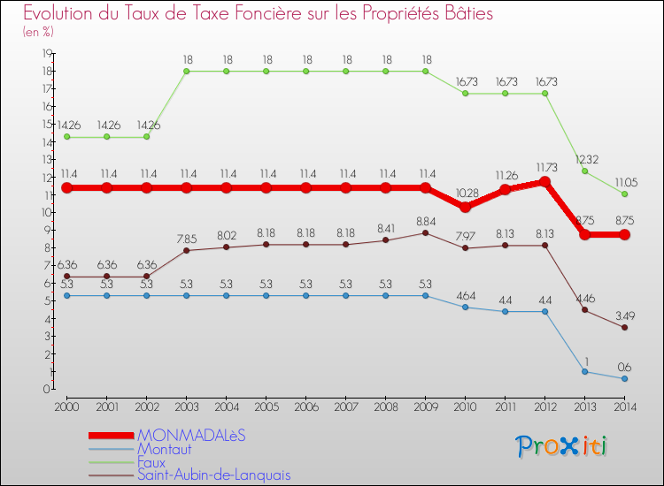 Evolution du taux de la taxe foncière sur le bati pour MONMADALèS et les communes proches de 2000 à 2014 Comparaison des taux de taxe foncière sur le bati pour MONMADALèS et les communes voisines de 2000 à 2014