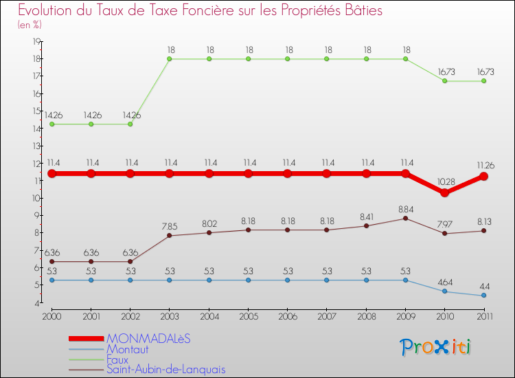 Evolution du taux de la taxe foncière sur le bati pour MONMADALèS et les communes proches Comparaison des taux de taxe foncière sur le bati pour MONMADALèS et les communes voisines