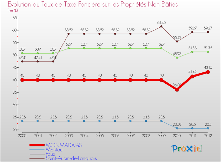 Evolution du taux de la taxe foncière sur les immeubles et terrains non batis pour MONMADALèS et les communes proches de 2000 à 2012 Comparaison des taux de la taxe foncière sur les immeubles et terrains non batis pour MONMADALèS et les communes voisines de 2000 à 2012
