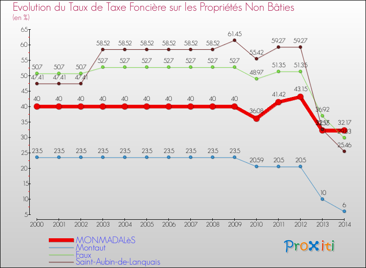 Evolution du taux de la taxe foncière sur les immeubles et terrains non batis pour MONMADALèS et les communes proches de 2000 à 2014 Comparaison des taux de la taxe foncière sur les immeubles et terrains non batis pour MONMADALèS et les communes voisines de 2000 à 2014