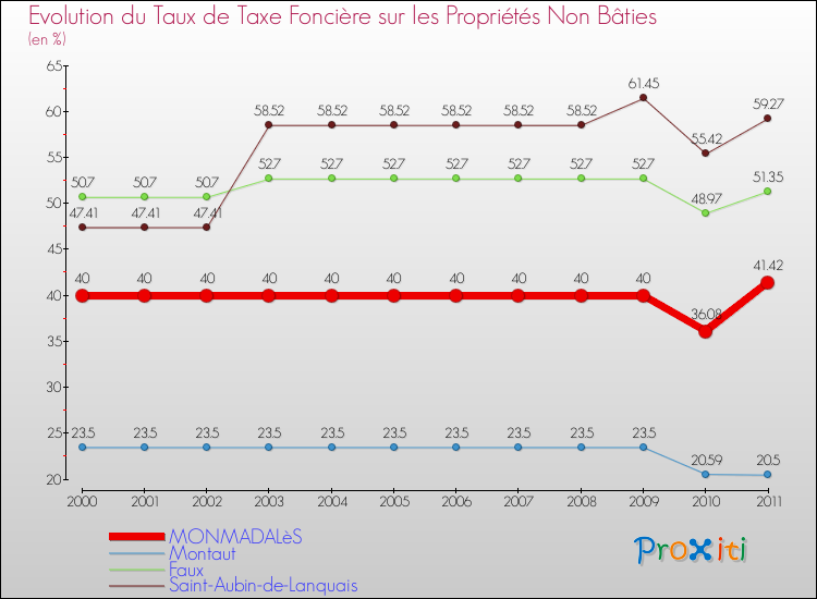 Evolution du taux de la taxe foncière sur les immeubles et terrains non batis pour MONMADALèS et les communes proches Comparaison des taux de la taxe foncière sur les immeubles et terrains non batis pour MONMADALèS et les communes voisines