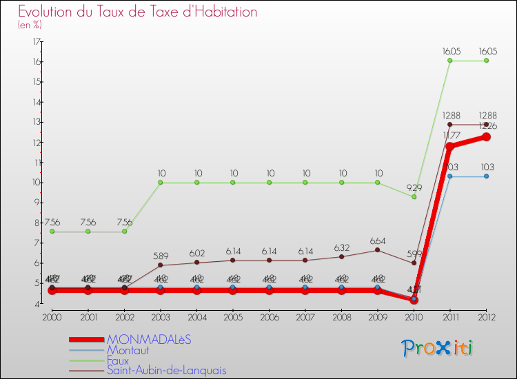 Evolution du taux de la taxe d'habitation pour MONMADALèS et les communes proches Comparaison des taux de la taxe d'habitation pour MONMADALèS et les communes voisines