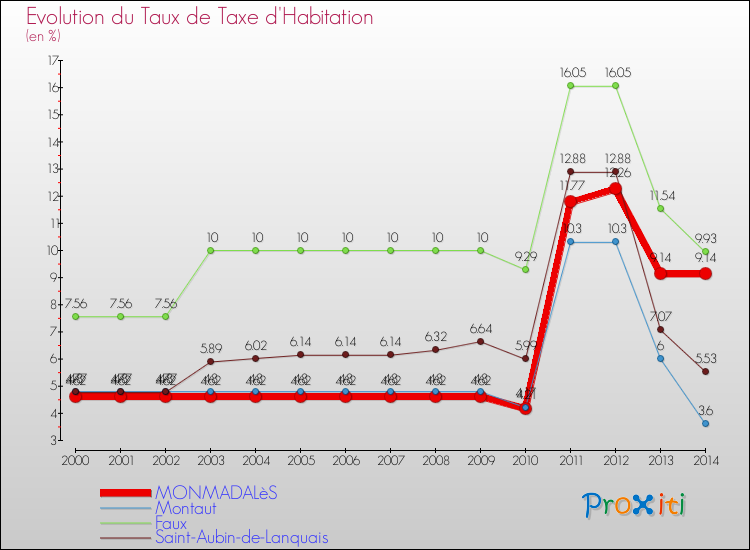 Evolution du taux de la taxe d'habitation pour MONMADALèS et les communes proches de 2000 à 2014 Comparaison des taux de la taxe d'habitation pour MONMADALèS et les communes voisines de 2000 à 2014
