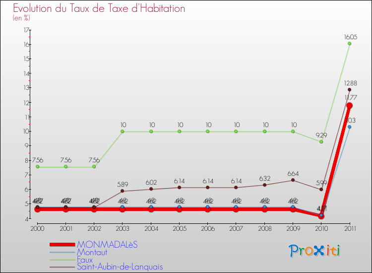Evolution du taux de la taxe d'habitation pour MONMADALèS et les communes proches Comparaison des taux de la taxe d'habitation pour MONMADALèS et les communes voisines