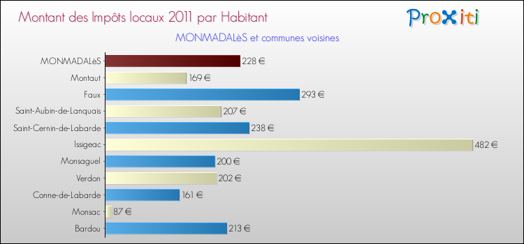 Montant des impôts locaux par Habitant pour MONMADALèS et les communes proches Comparaison des impôts locaux par habitant pour MONMADALèS et les communes voisines