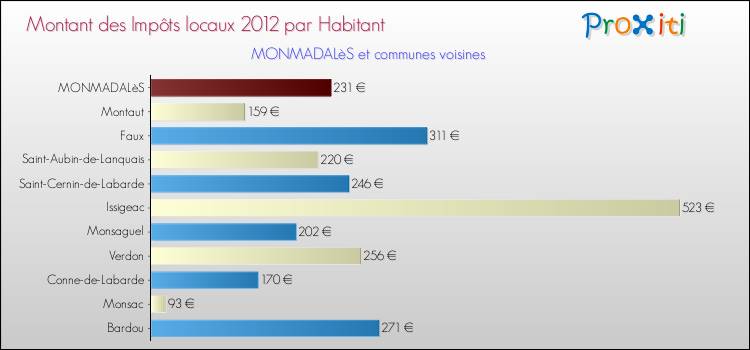 Montant des impôts locaux par Habitant pour MONMADALèS et les communes proches Comparaison des impôts locaux par habitant pour MONMADALèS et les communes voisines