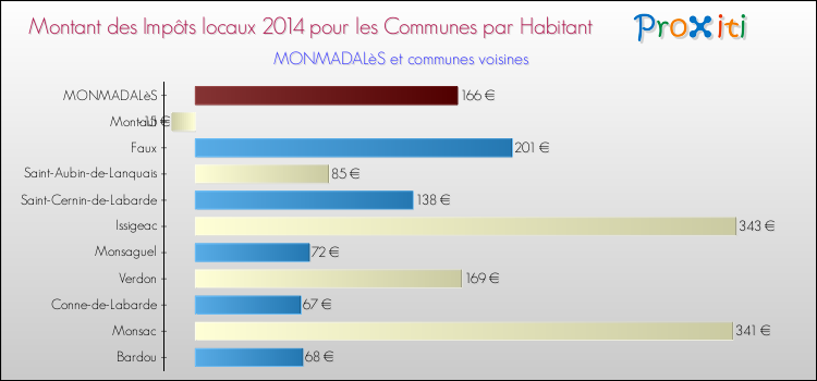 Montant des impôts locaux par Habitant pour MONMADALèS et les communes proches en 2014 Comparaison des impôts locaux par habitant pour MONMADALèS et les communes voisines en 2014