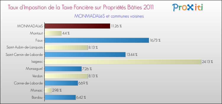 Taux d'imposition de la taxe foncière sur le bati 2011 pour MONMADALèS et les communes proches Comparaison des taux d'imposition de la taxe foncière sur le bati 2011 pour MONMADALèS et les communes voisines
