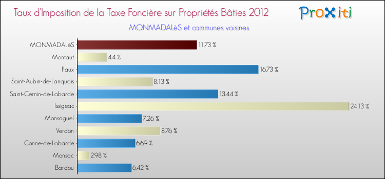 Taux d'imposition de la taxe foncière sur le bati 2012 pour MONMADALèS et les communes proches Comparaison des taux d'imposition de la taxe foncière sur le bati 2012 pour MONMADALèS et les communes voisines