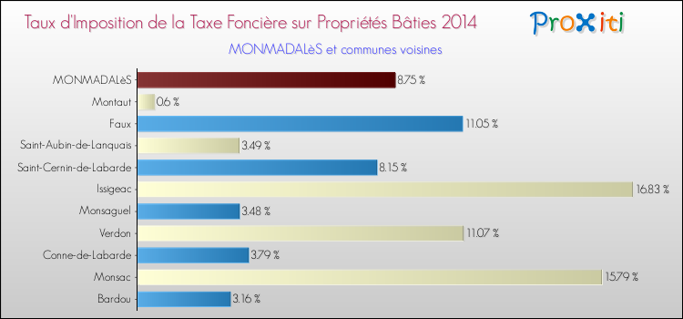 Taux d'imposition de la taxe foncière sur le bati 2014 pour MONMADALèS et les communes proches Comparaison des taux d'imposition de la taxe foncière sur le bati 2014 pour MONMADALèS et les communes voisines