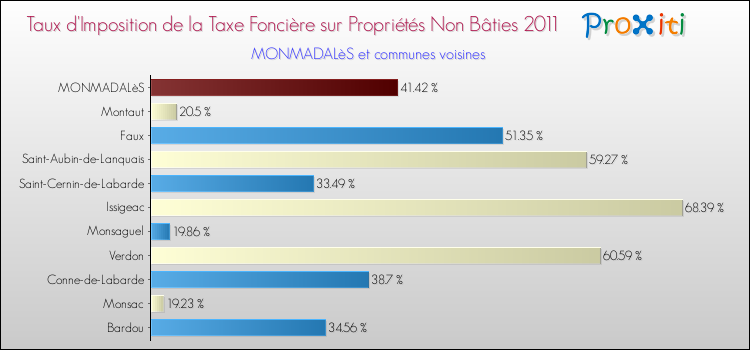 Taux d'imposition de la taxe foncière sur les immeubles et terrains non batis 2011 pour MONMADALèS et les communes proches Comparaison des taux d'imposition de la taxe foncière sur les immeubles et terrains non batis 2011 pour MONMADALèS et les communes voisines