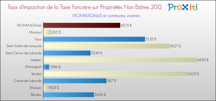 Taux d'imposition de la taxe foncière sur les immeubles et terrains non batis 2012 pour MONMADALèS et les communes proches Comparaison des taux d'imposition de la taxe foncière sur les immeubles et terrains non batis 2012 pour MONMADALèS et les communes voisines