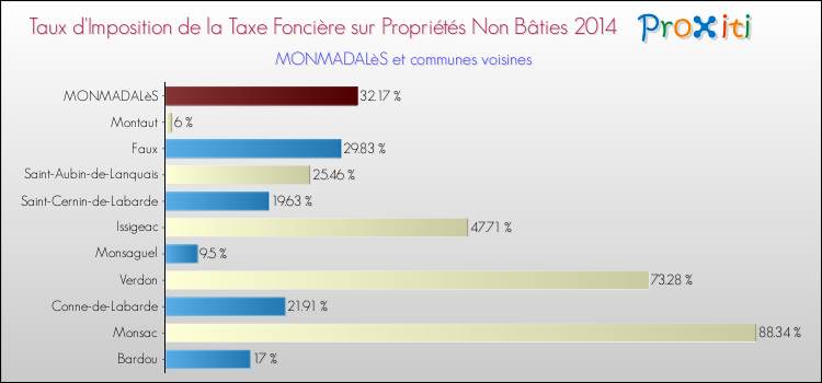 Taux d'imposition de la taxe foncière sur les immeubles et terrains non batis 2014 pour MONMADALèS et les communes proches Comparaison des taux d'imposition de la taxe foncière sur les immeubles et terrains non batis 2014 pour MONMADALèS et les communes voisines
