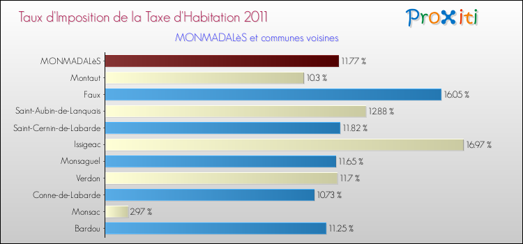 Taux d'imposition de la taxe d'habitation 2011 pour MONMADALèS et les communes proches Comparaison des taux d'imposition de la taxe d'habitation 2011 pour MONMADALèS et les communes voisines