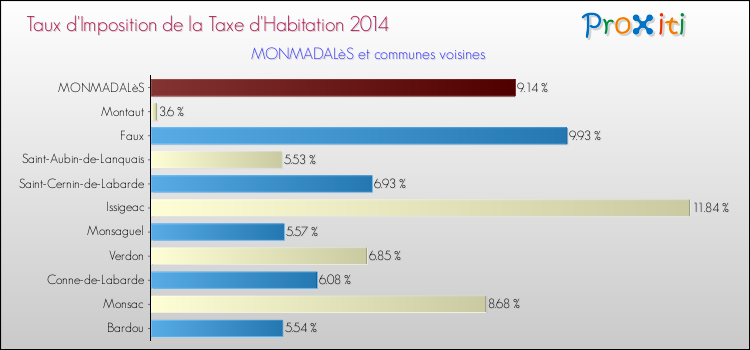 Taux d'imposition de la taxe d'habitation 2014 pour MONMADALèS et les communes proches Comparaison des taux d'imposition de la taxe d'habitation 2014 pour MONMADALèS et les communes voisines