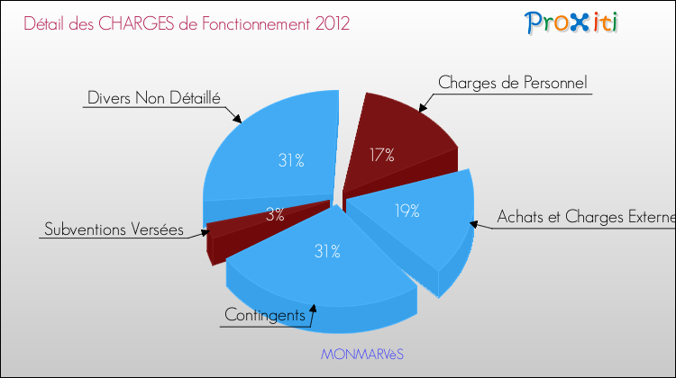 Décomposition des Charges de Fonctionnement 2012 de la commune de MONMARVèS Charges de Fonctionnement 2012 pour la commune de MONMARVèS