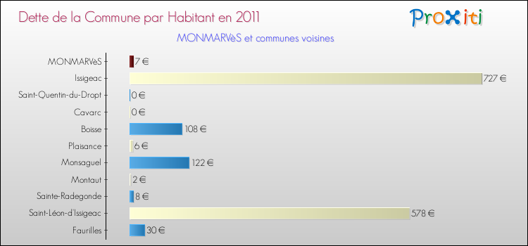 Dette par habitant de la commune en 2011 pour MONMARVèS et les communes proches Comparaison de la dette par habitant de la commune en 2011 pour MONMARVèS et les communes voisines