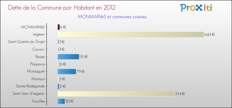 Dette par habitant de la commune en 2012 pour MONMARVèS et les communes proches Comparaison de la dette par habitant de la commune en 2012 pour MONMARVèS et les communes voisines