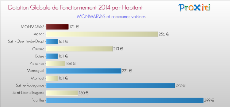 Montant des dotations globales de fonctionnement DGF par Habitant pour MONMARVèS et les communes proches en 2014. Comparaison des des dotations globales de fonctionnement DGF par habitant pour MONMARVèS et les communes voisines en 2014.