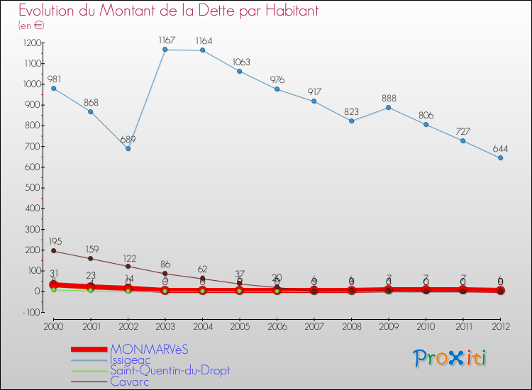 Evolution de la dette par habitant pour la commune de MONMARVèS et les communes proches de 2000 à 2012 Comparaison de la dette par habitant pour MONMARVèS et les communes voisines de 2000 à 2012