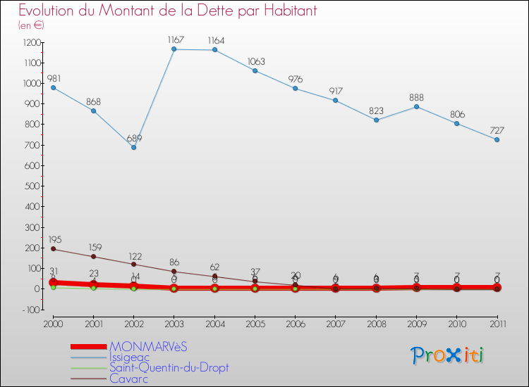 Evolution de la dette par habitant pour la commune de MONMARVèS et les communes proches Comparaison de la dette par habitant pour MONMARVèS et les communes voisines