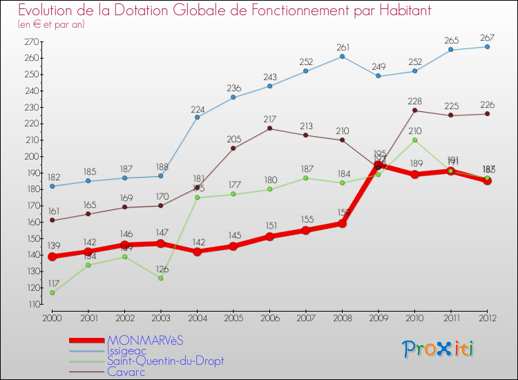 Evolution et montant de la dotation globale de fonctionnement par Habitant pour MONMARVèS et les communes proches Comparaison des dotations globales de fonctionnement par habitant pour MONMARVèS et les communes voisines