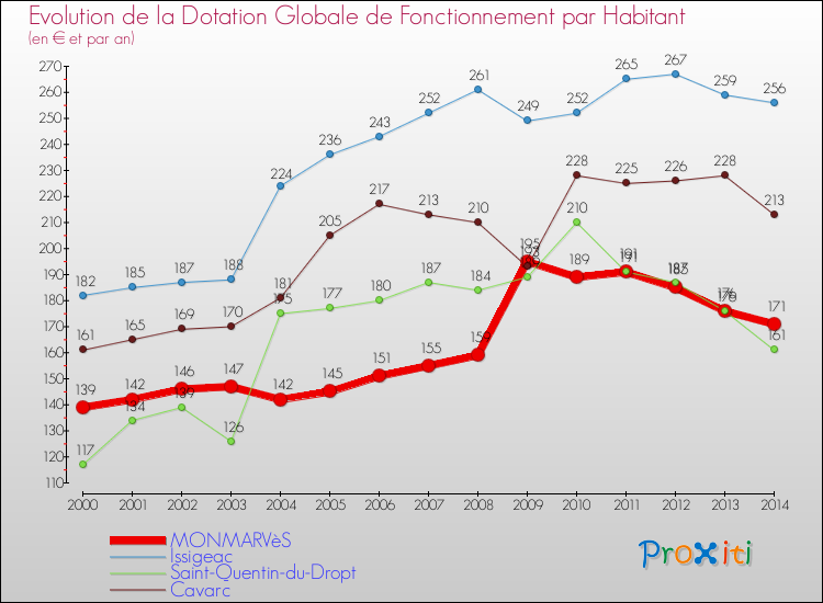 Evolution et montant de la dotation globale de fonctionnement par Habitant pour MONMARVèS et les communes proches de 2000 à 2014. Comparaison des dotations globales de fonctionnement par habitant pour MONMARVèS et les communes voisines de 2000 à 2014.
