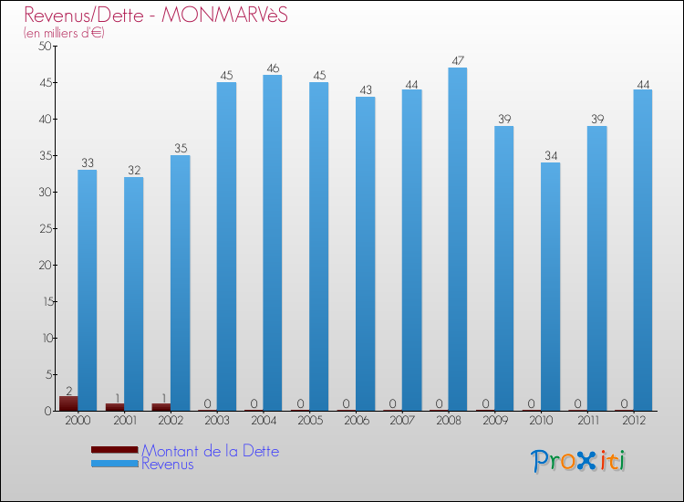 Evolution comparée de la dette et des revenus pour la commune de MONMARVèS de 2000 à 2012 Comparaison de la dette et des revenus pour MONMARVèS de 2000 à 2012
