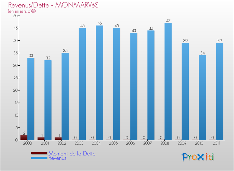 Evolution comparée de la dette et des revenus pour la commune de MONMARVèS de 2000 à 2011 Comparaison de la dette et des revenus pour MONMARVèS de 2000 à 2011