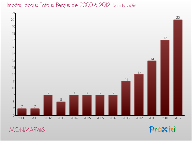 Evolution des Impôts Locaux pour la commune de MONMARVèS de 2000 à 2012 Evolution des Impôts Locaux pour MONMARVèS de 2000 à 2012