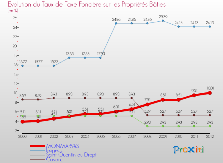 Evolution du taux de la taxe foncière sur le bati pour MONMARVèS et les communes proches de 2000 à 2012 Comparaison des taux de taxe foncière sur le bati pour MONMARVèS et les communes voisines de 2000 à 2012