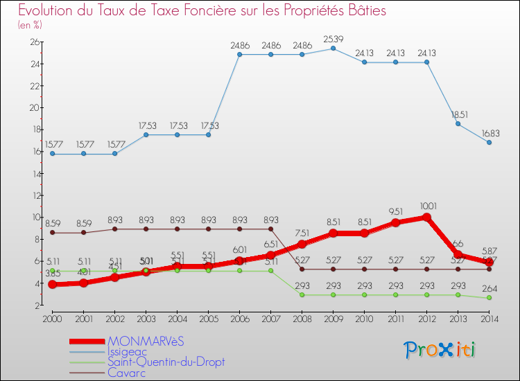 Evolution du taux de la taxe foncière sur le bati pour MONMARVèS et les communes proches de 2000 à 2014 Comparaison des taux de taxe foncière sur le bati pour MONMARVèS et les communes voisines de 2000 à 2014