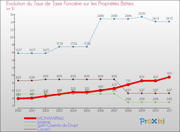 Evolution du taux de la taxe foncière sur le bati pour MONMARVèS et les communes proches Comparaison des taux de taxe foncière sur le bati pour MONMARVèS et les communes voisines