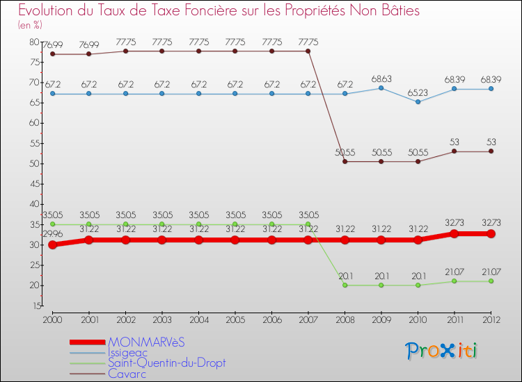Evolution du taux de la taxe foncière sur les immeubles et terrains non batis pour MONMARVèS et les communes proches de 2000 à 2012 Comparaison des taux de la taxe foncière sur les immeubles et terrains non batis pour MONMARVèS et les communes voisines de 2000 à 2012