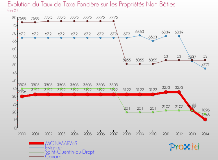 Evolution du taux de la taxe foncière sur les immeubles et terrains non batis pour MONMARVèS et les communes proches de 2000 à 2014 Comparaison des taux de la taxe foncière sur les immeubles et terrains non batis pour MONMARVèS et les communes voisines de 2000 à 2014
