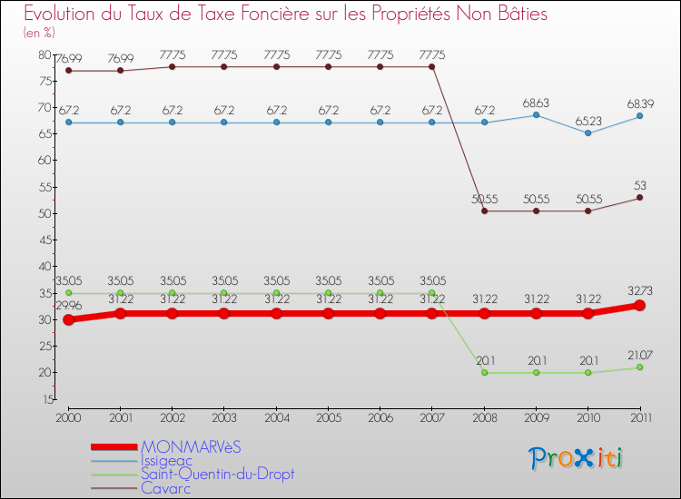 Evolution du taux de la taxe foncière sur les immeubles et terrains non batis pour MONMARVèS et les communes proches Comparaison des taux de la taxe foncière sur les immeubles et terrains non batis pour MONMARVèS et les communes voisines