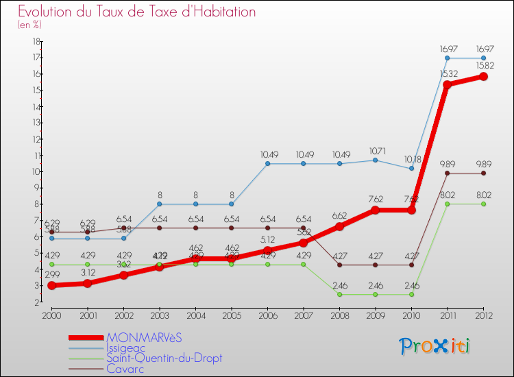 Evolution du taux de la taxe d'habitation pour MONMARVèS et les communes proches Comparaison des taux de la taxe d'habitation pour MONMARVèS et les communes voisines