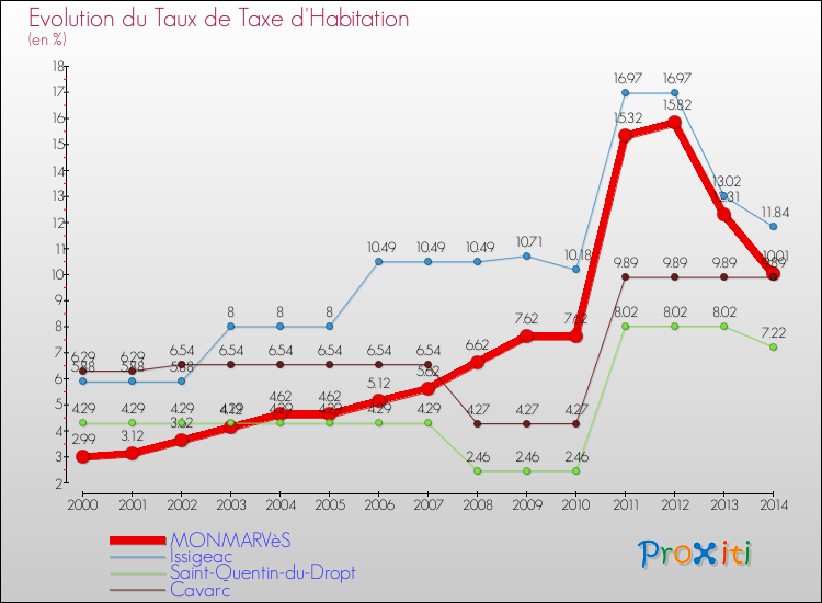 Evolution du taux de la taxe d'habitation pour MONMARVèS et les communes proches de 2000 à 2014 Comparaison des taux de la taxe d'habitation pour MONMARVèS et les communes voisines de 2000 à 2014
