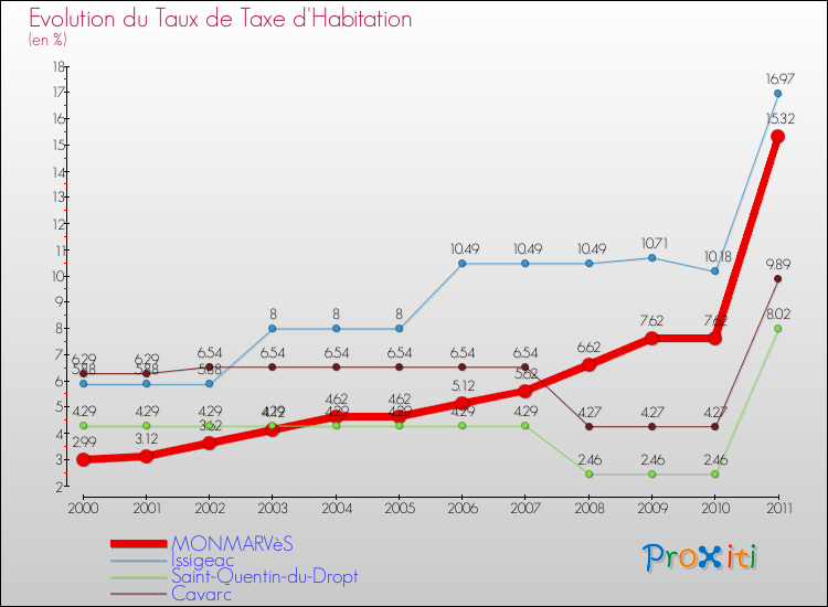 Evolution du taux de la taxe d'habitation pour MONMARVèS et les communes proches Comparaison des taux de la taxe d'habitation pour MONMARVèS et les communes voisines