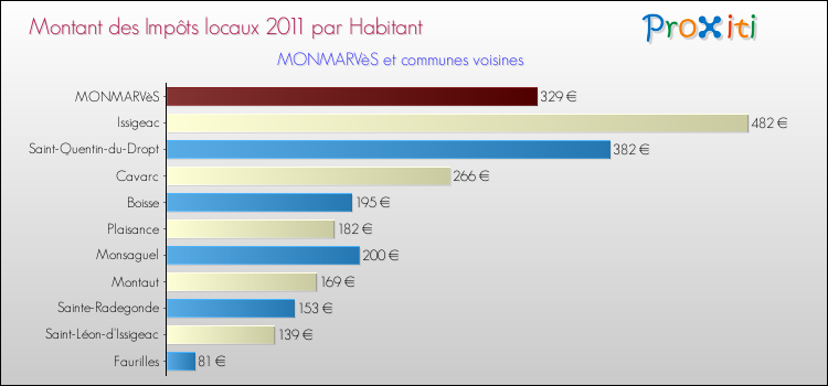 Montant des impôts locaux par Habitant pour MONMARVèS et les communes proches Comparaison des impôts locaux par habitant pour MONMARVèS et les communes voisines
