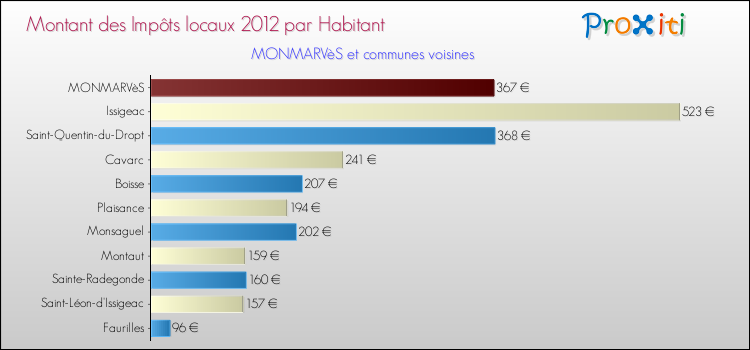 Montant des impôts locaux par Habitant pour MONMARVèS et les communes proches Comparaison des impôts locaux par habitant pour MONMARVèS et les communes voisines