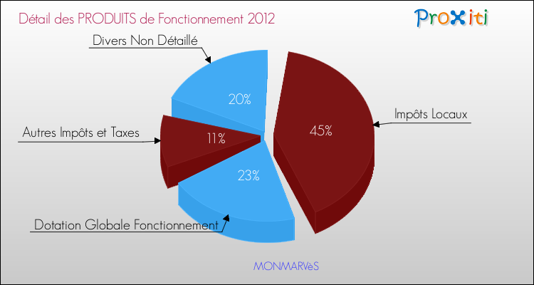 Décomposition du Budget de Fonctionnement 2012 de la commune de MONMARVèS Budget de Fonctionnement 2012 pour la commune de MONMARVèS