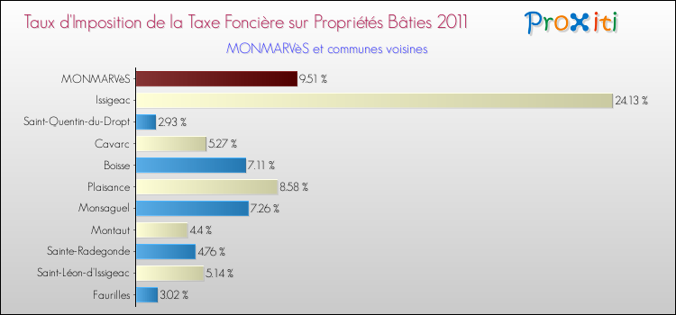 Taux d'imposition de la taxe foncière sur le bati 2011 pour MONMARVèS et les communes proches Comparaison des taux d'imposition de la taxe foncière sur le bati 2011 pour MONMARVèS et les communes voisines
