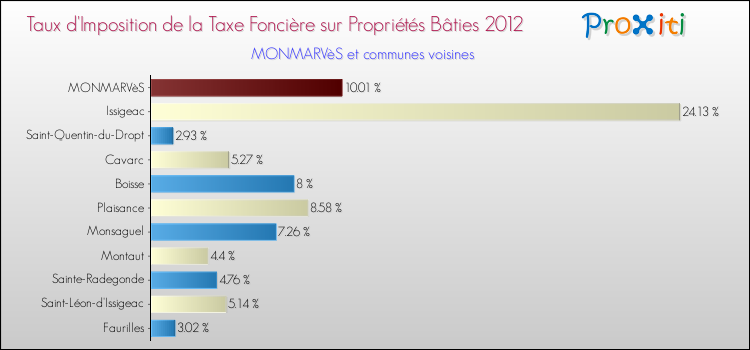 Taux d'imposition de la taxe foncière sur le bati 2012 pour MONMARVèS et les communes proches Comparaison des taux d'imposition de la taxe foncière sur le bati 2012 pour MONMARVèS et les communes voisines
