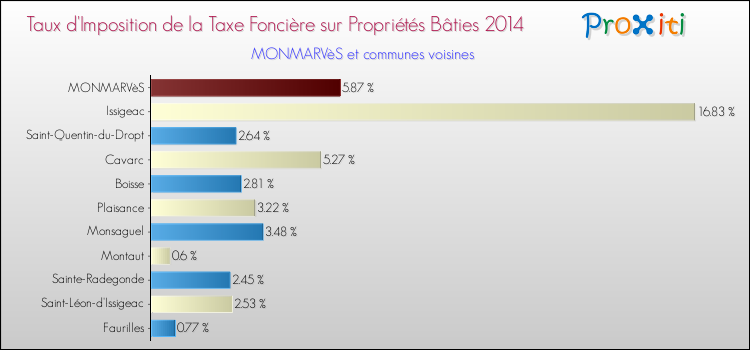 Taux d'imposition de la taxe foncière sur le bati 2014 pour MONMARVèS et les communes proches Comparaison des taux d'imposition de la taxe foncière sur le bati 2014 pour MONMARVèS et les communes voisines