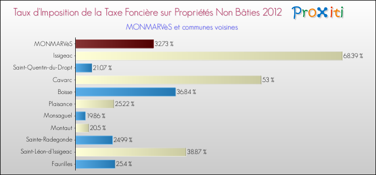 Taux d'imposition de la taxe foncière sur les immeubles et terrains non batis 2012 pour MONMARVèS et les communes proches Comparaison des taux d'imposition de la taxe foncière sur les immeubles et terrains non batis 2012 pour MONMARVèS et les communes voisines