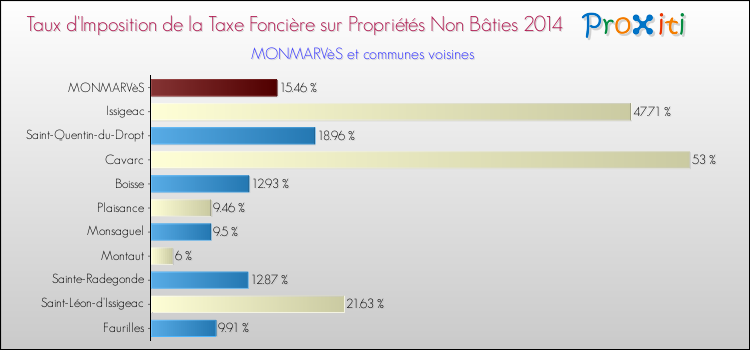 Taux d'imposition de la taxe foncière sur les immeubles et terrains non batis 2014 pour MONMARVèS et les communes proches Comparaison des taux d'imposition de la taxe foncière sur les immeubles et terrains non batis 2014 pour MONMARVèS et les communes voisines