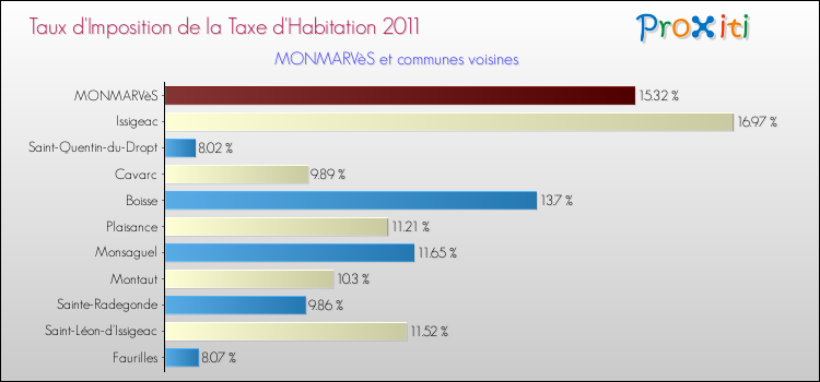 Taux d'imposition de la taxe d'habitation 2011 pour MONMARVèS et les communes proches Comparaison des taux d'imposition de la taxe d'habitation 2011 pour MONMARVèS et les communes voisines