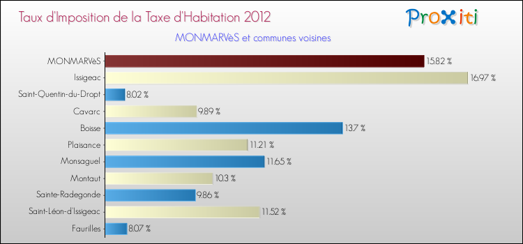 Taux d'imposition de la taxe d'habitation 2012 pour MONMARVèS et les communes proches Comparaison des taux d'imposition de la taxe d'habitation 2012 pour MONMARVèS et les communes voisines